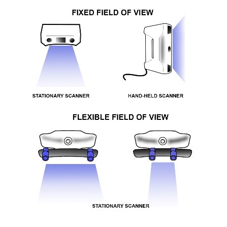 3D-scanners Field of View